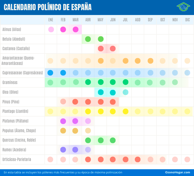 Calendario Polínico de España de OzonoHogar.com