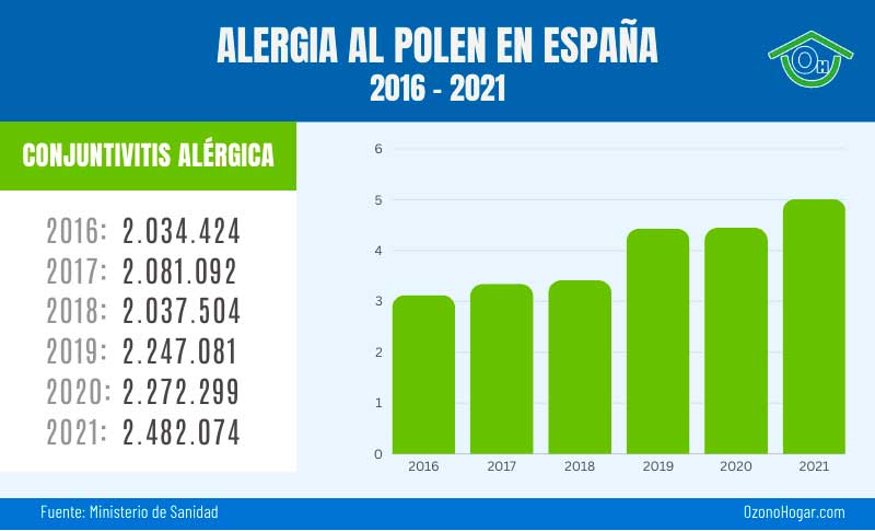 Estadísticas alérgicos al polen, conjuntivitis alérgica en España del 2016 al 2021
